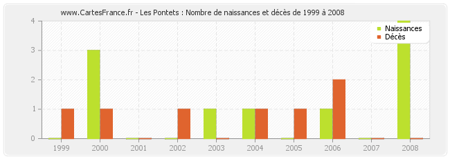 Les Pontets : Nombre de naissances et décès de 1999 à 2008